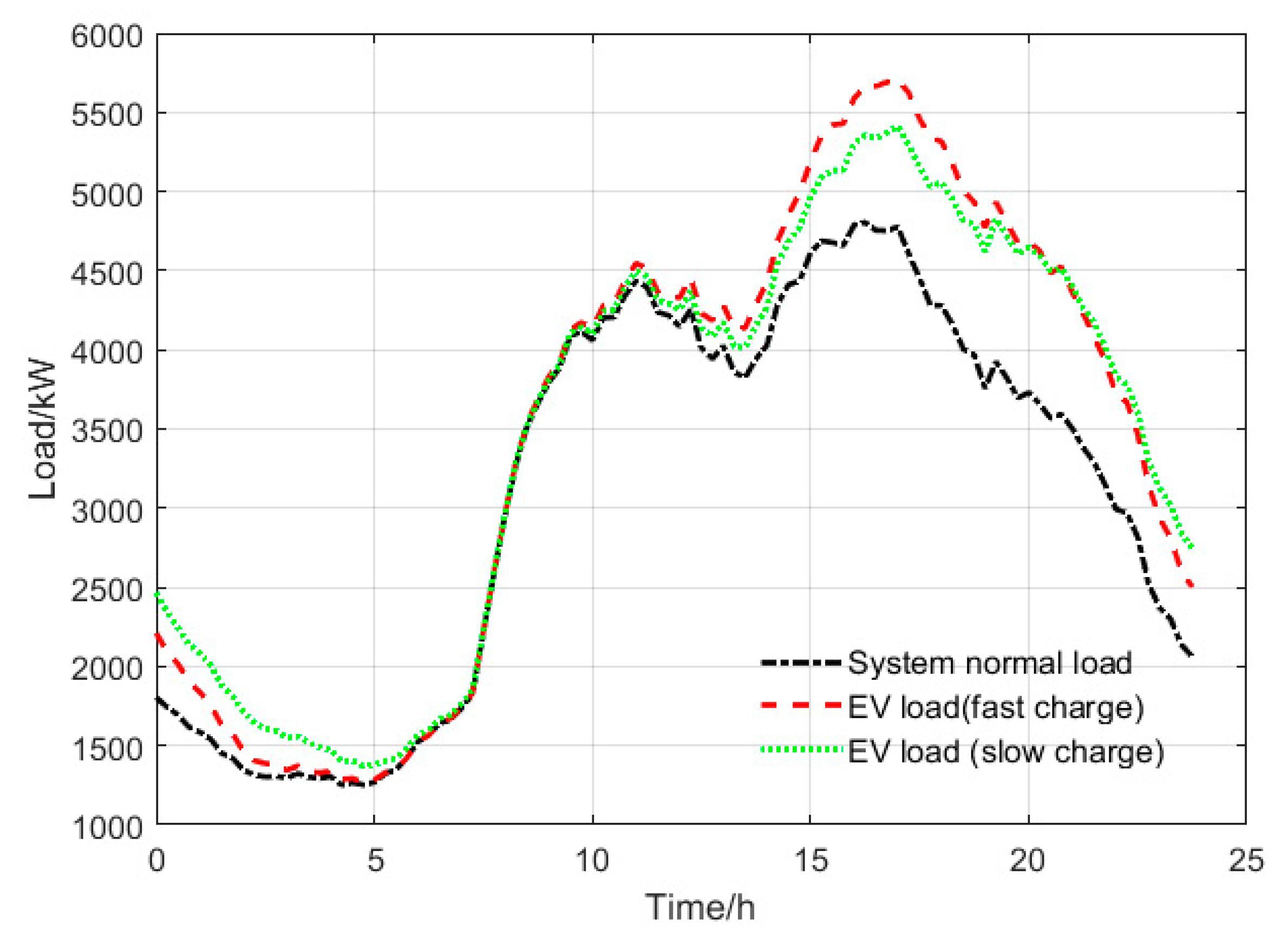 WEVJ Free FullText Charging Load Allocation Strategy of EV
