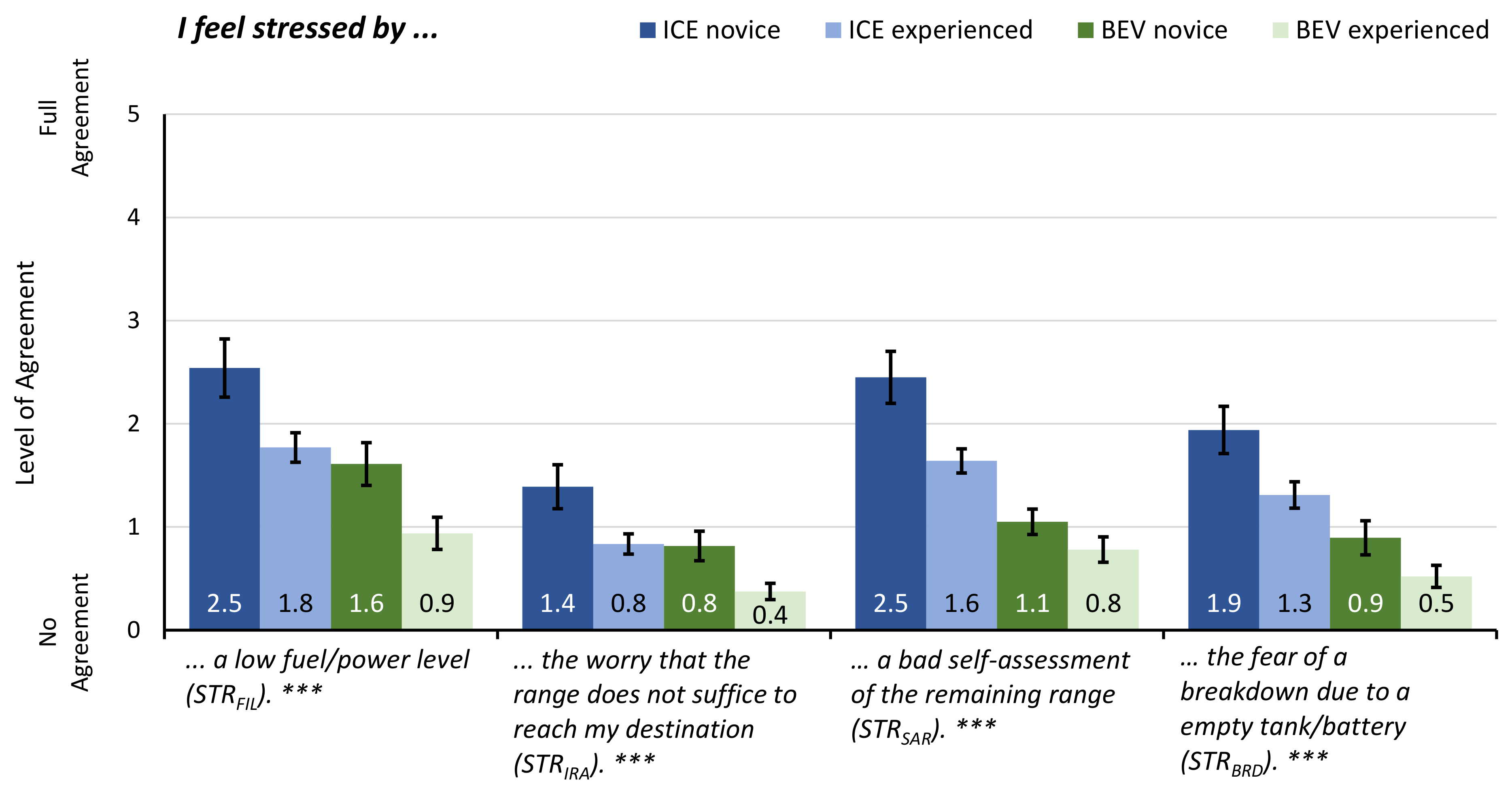 Wevj Free Full Text Under Pressure Users Perception Of Range Stress In The Context Of Charging And Traditional Refueling Html