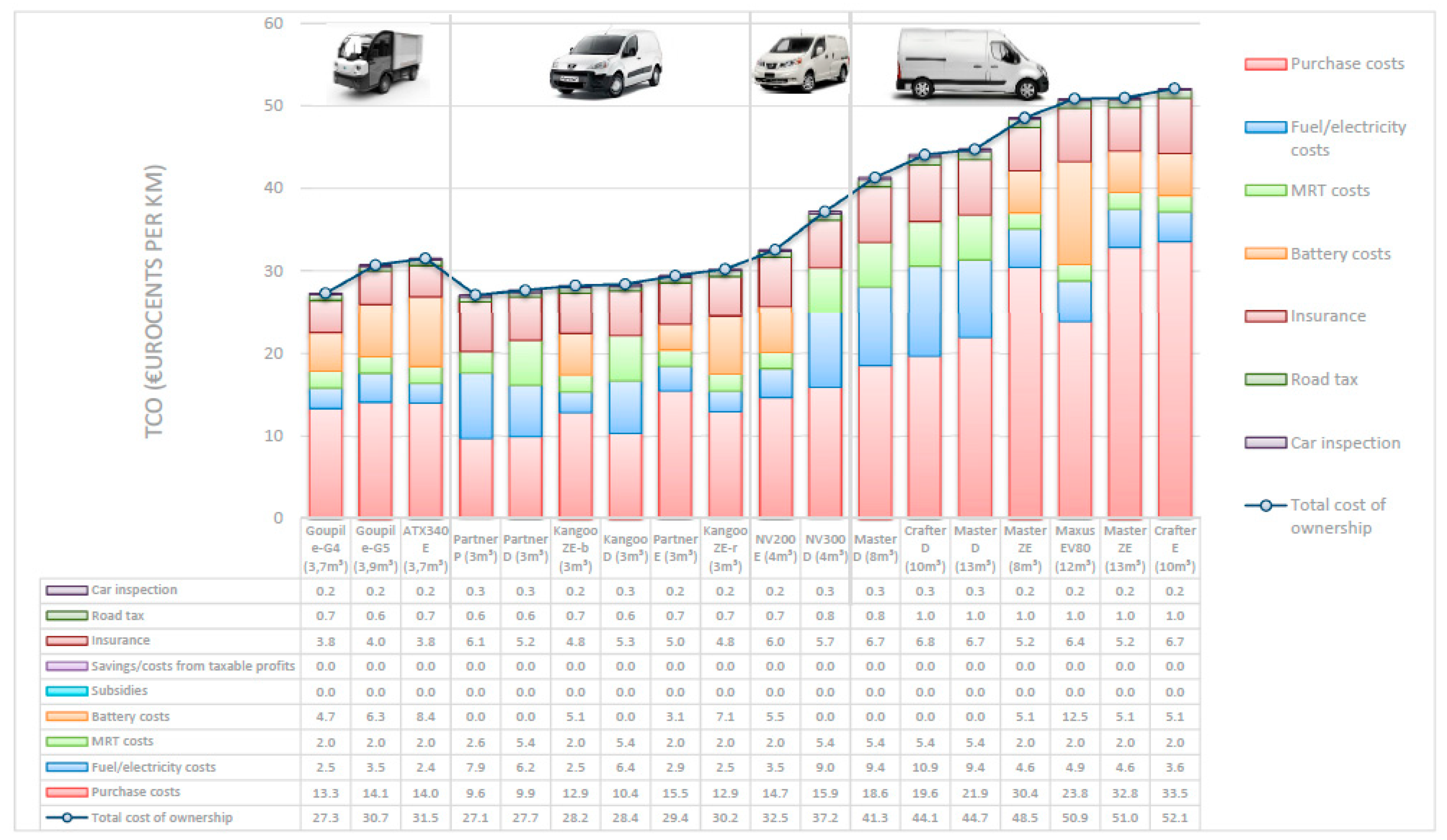 WEVJ Free FullText How to Improve the Total Cost of Ownership of