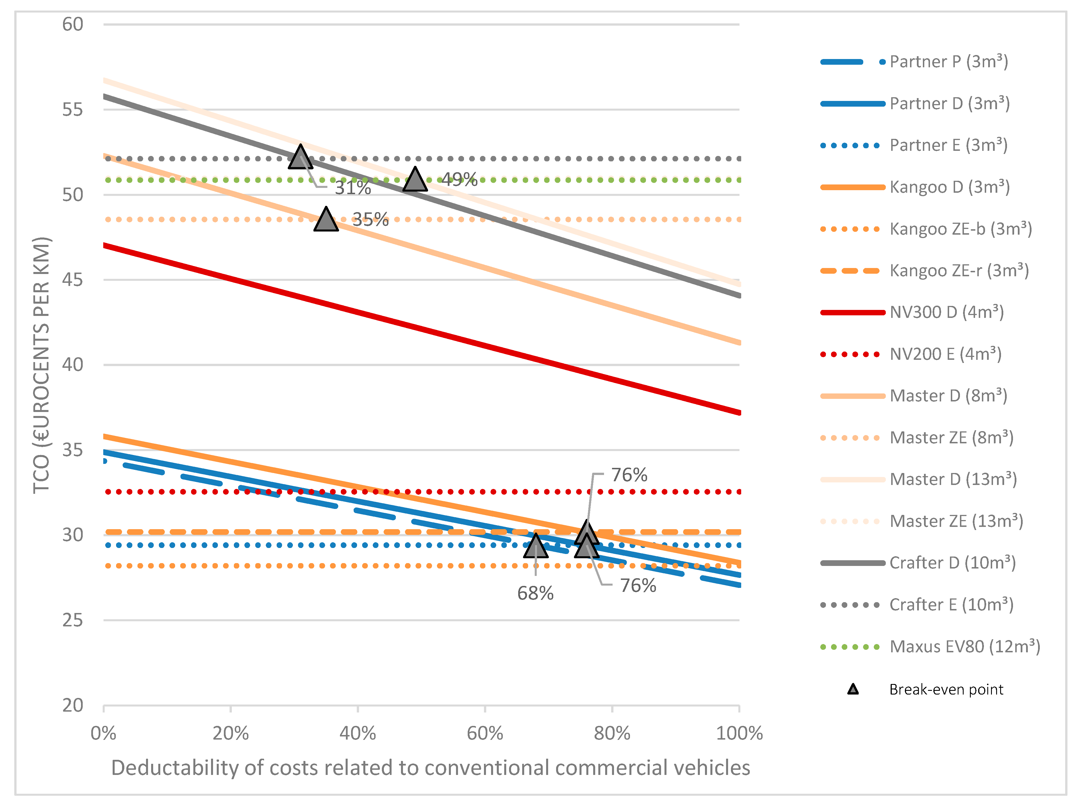 WEVJ Free FullText How to Improve the Total Cost of Ownership of