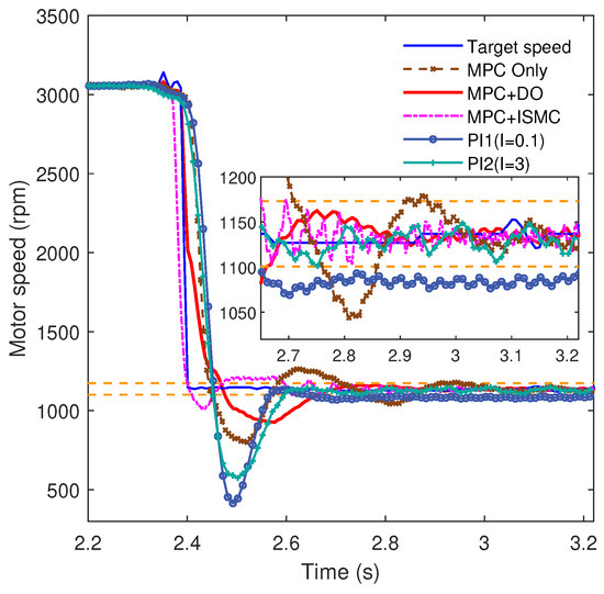 Wevj Free Full Text Optimal Speed Regulation Control Of The Hybrid Dual Clutch Transmission Shift Process Html Wevj Free Full Text Optimal Speed Regulation Control Of The Hybrid Dual Clutch Transmission Shift Process Html