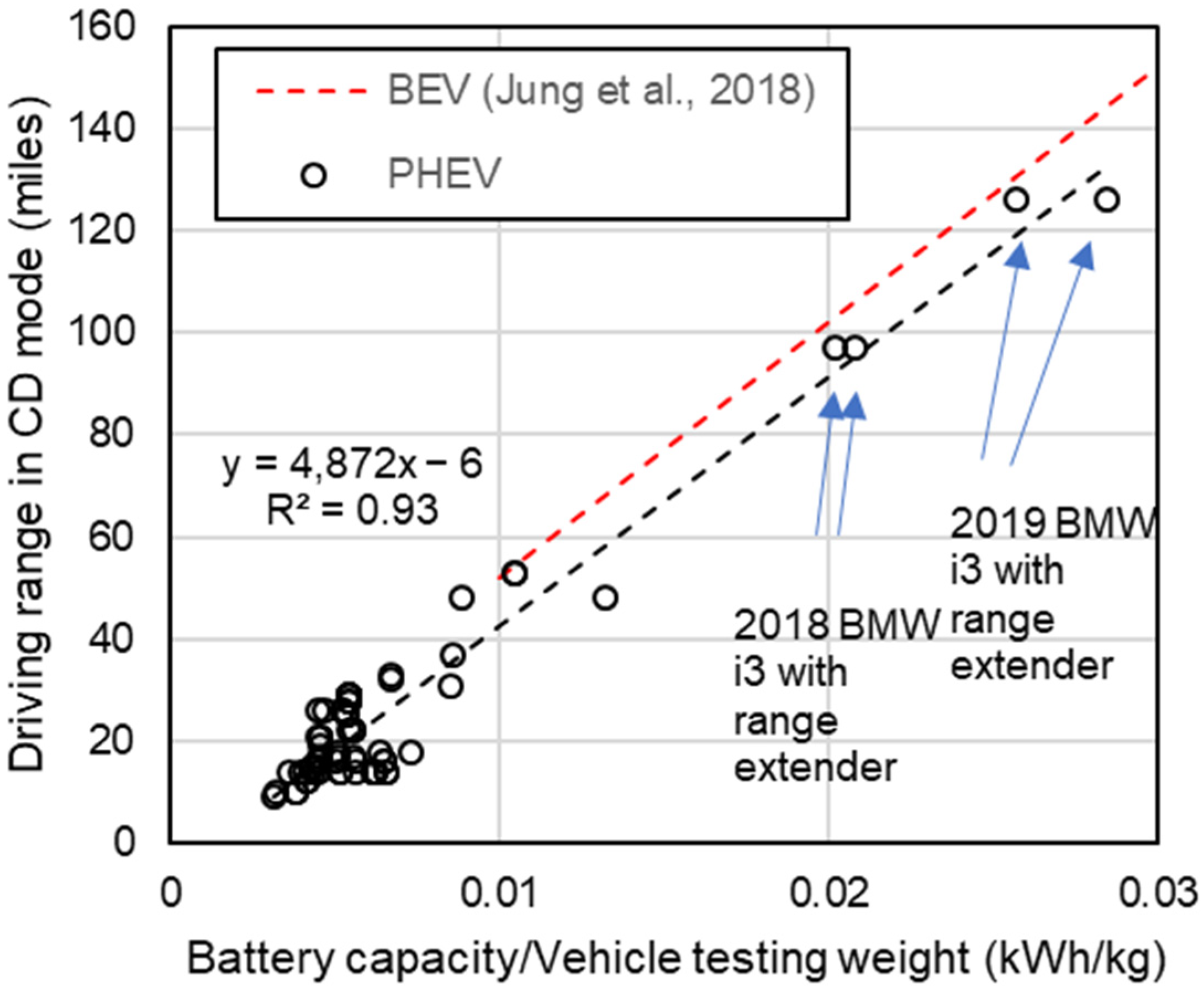 WEVJ Free FullText Fuel Economy of PlugIn Hybrid Electric and