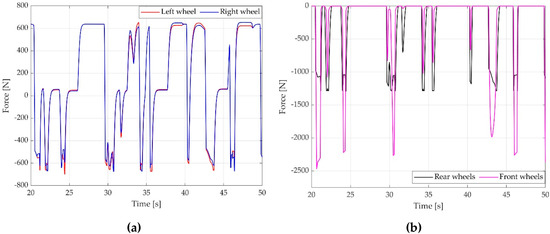 WEVJ | Free Full-Text | Regenerative Braking Strategy of a Formula SAE