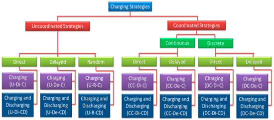 Wevj Free Full Text Charging And Discharging Strategies Of Electric Vehicles A Survey Html