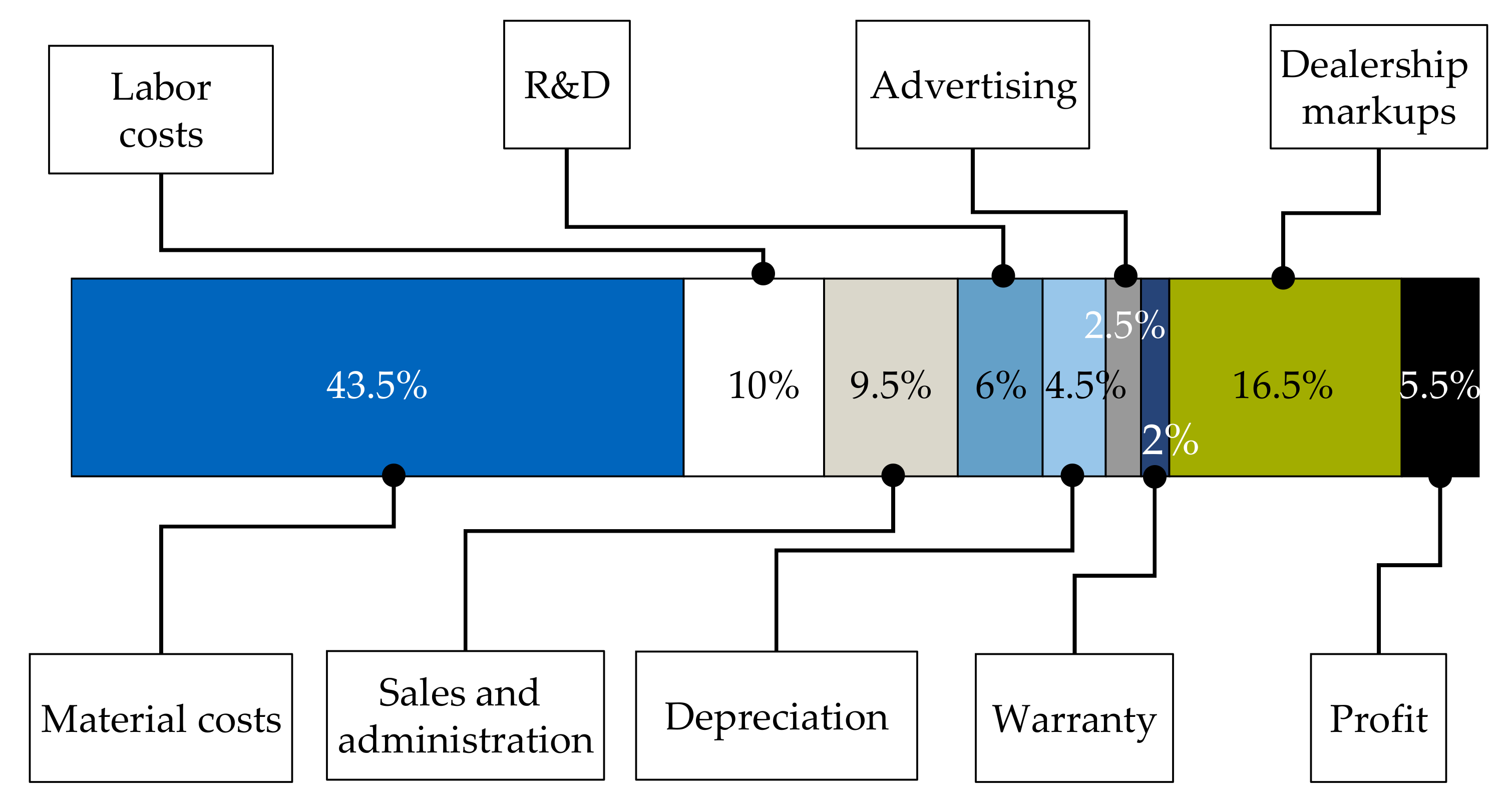 WEVJ Free FullText An Overview of Parameter and Cost for Battery