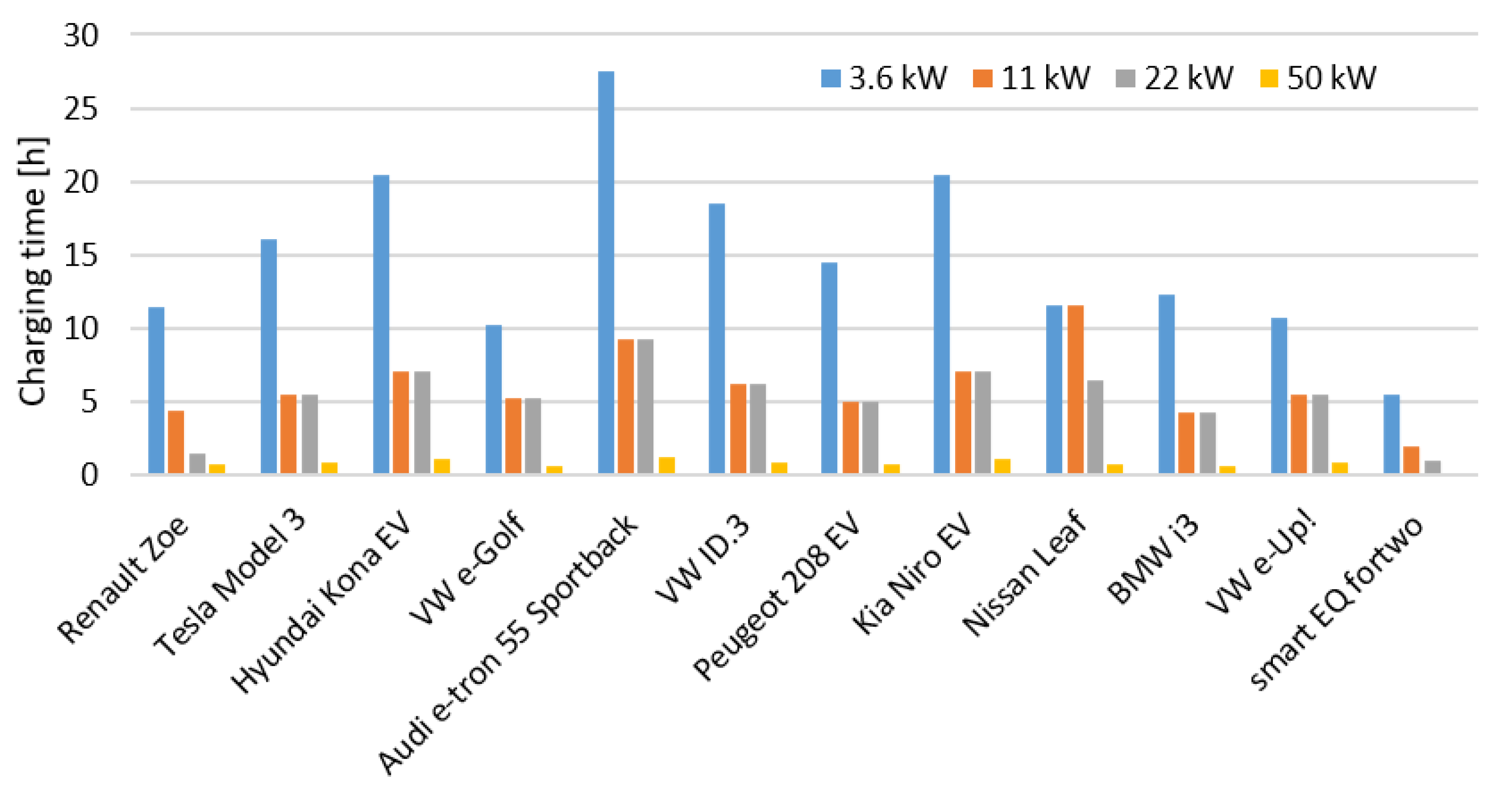 22kw best sale charging time
