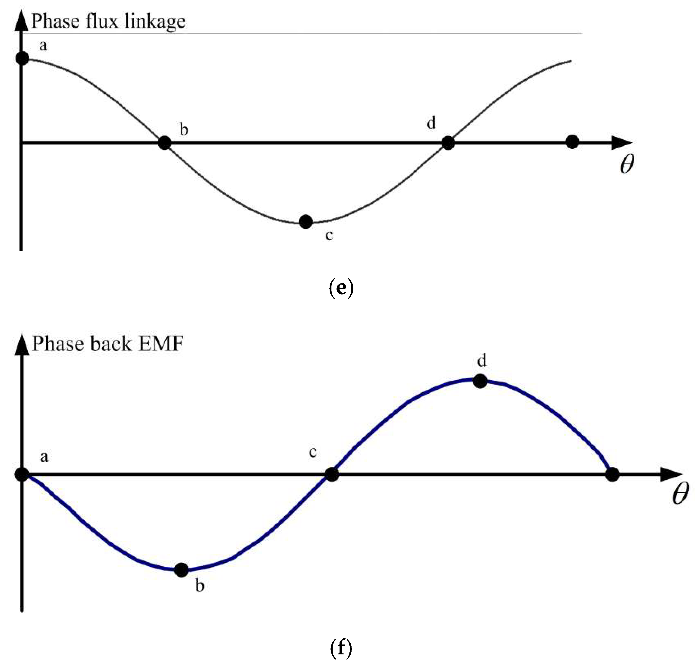 Phase back-EMF at rated speed. (a) Back-EMF voltage. (b) Harmonic