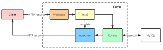 Data Analysis and Visualization Platform Design for Batteries Using ...