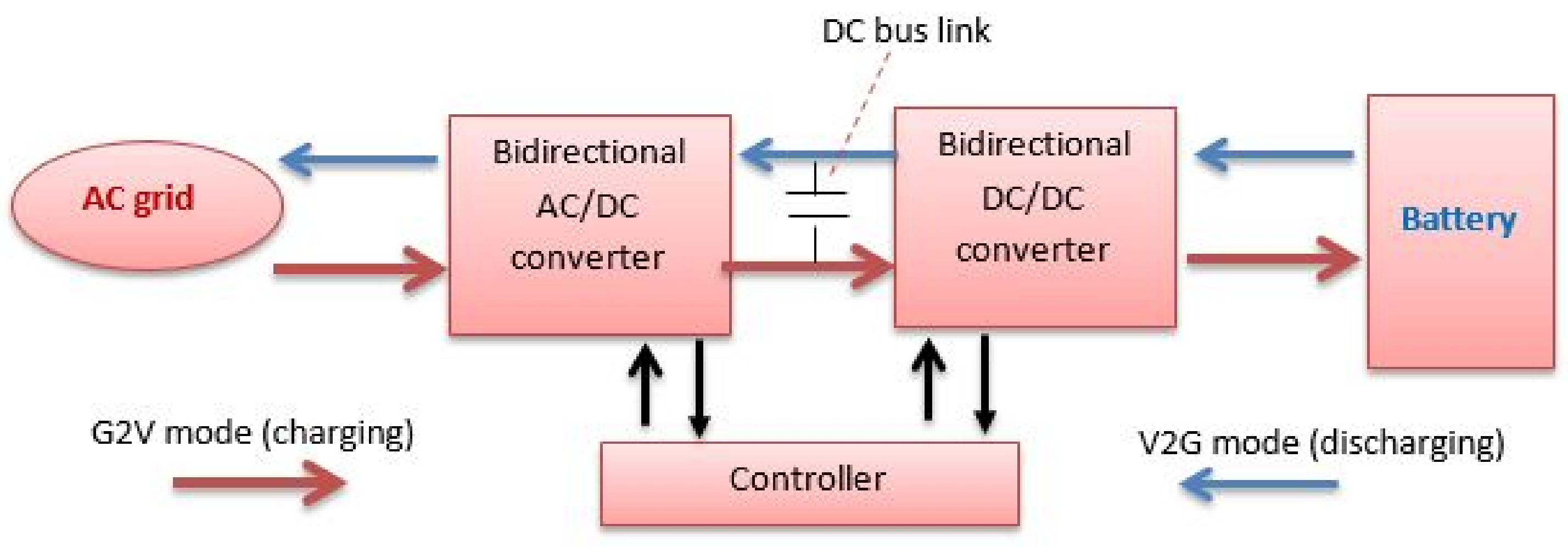 WEVJ Free FullText LLC DCDC Converter Performances Improvement
