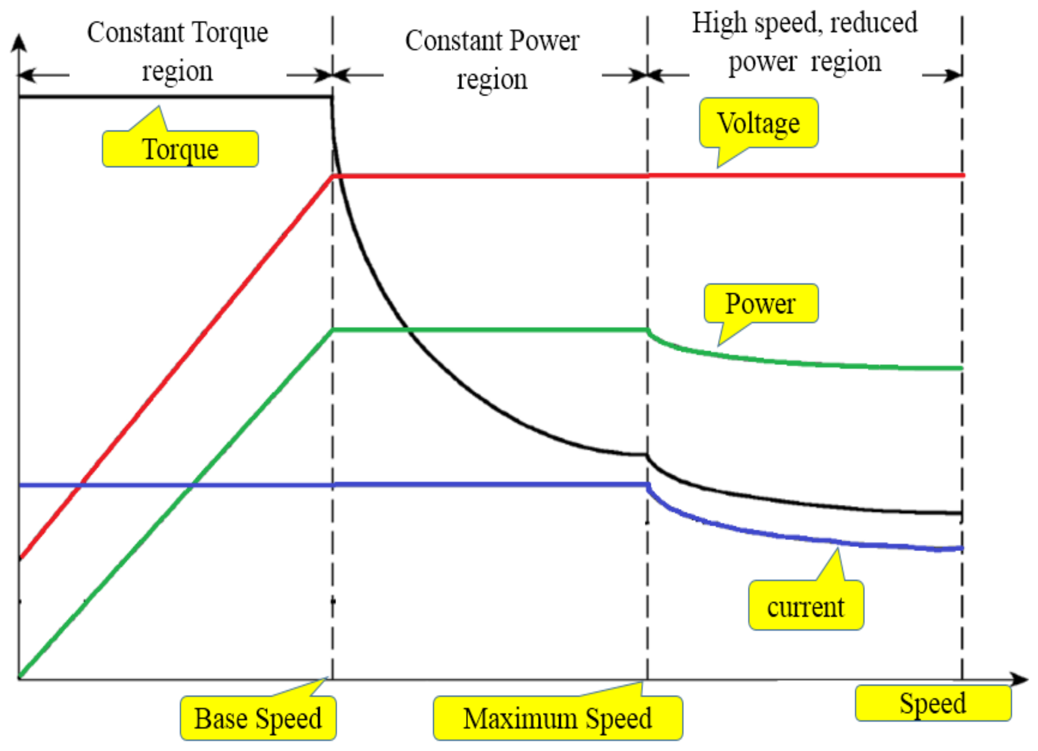 Why should we maintain a constant torque up to rated speeds in a
