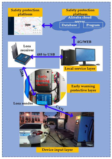 Development and Simulation of Real-Time Early Warning Protection System ...
