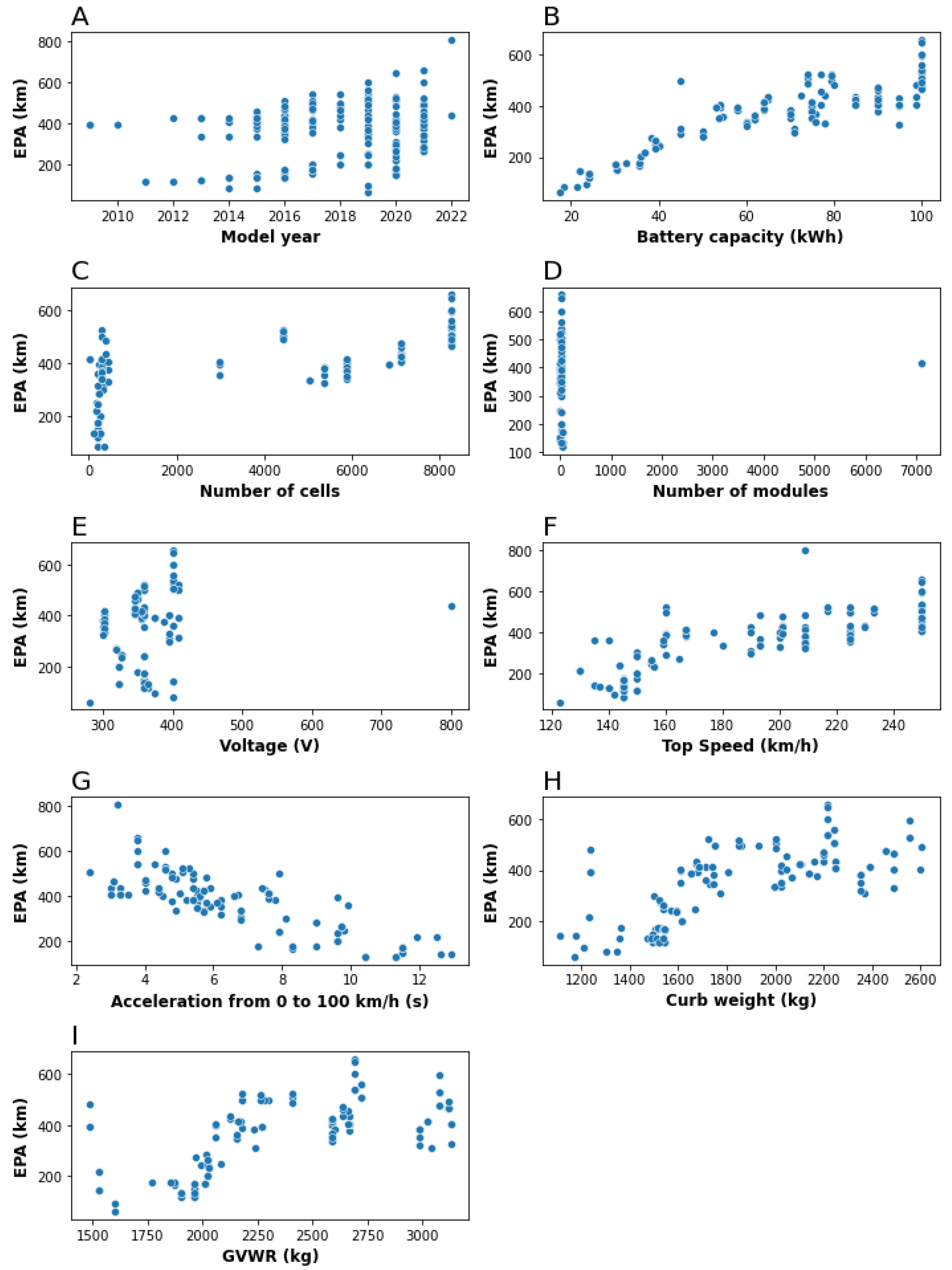 WEVJ Free FullText Electric Vehicle Range Estimation Using