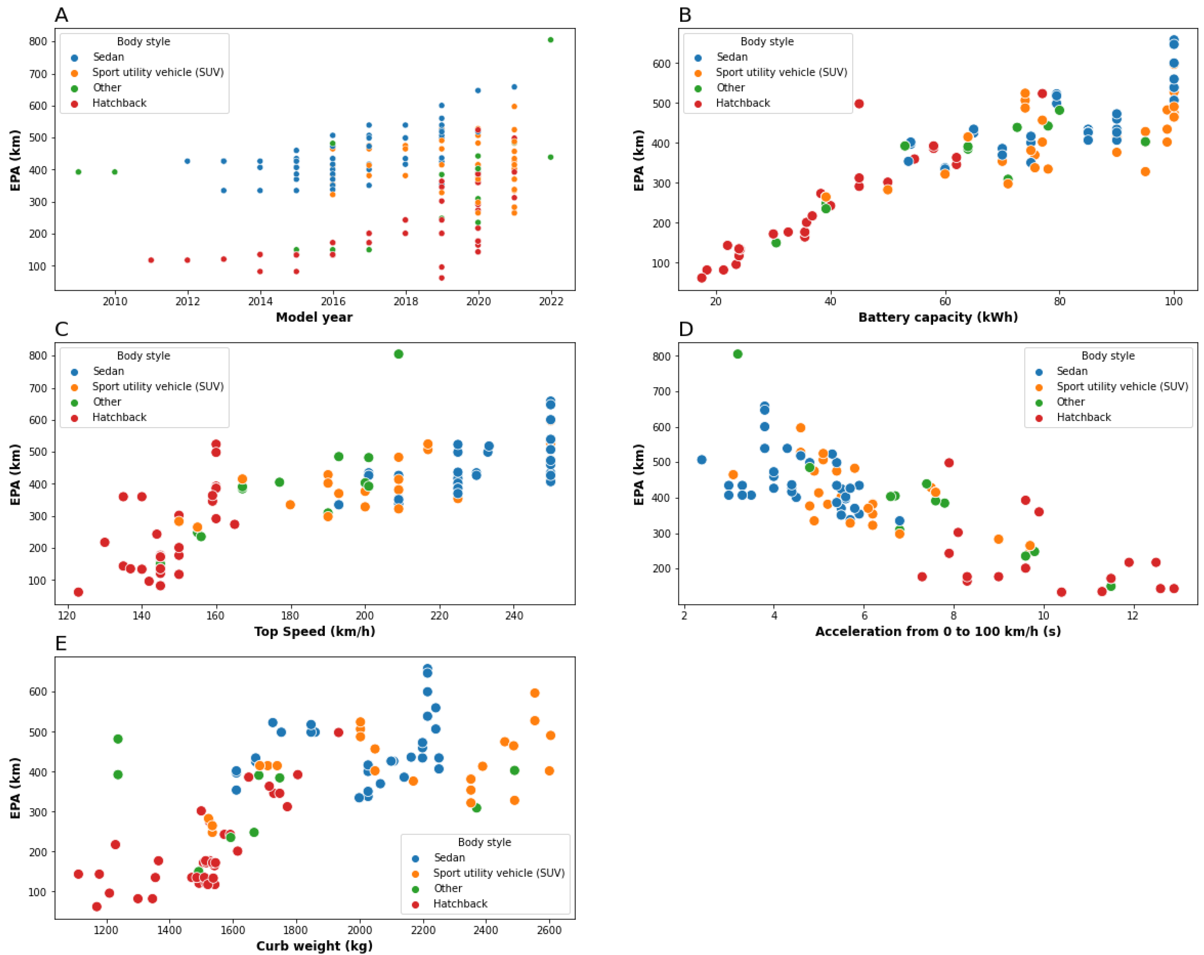 WEVJ Free FullText Electric Vehicle Range Estimation Using