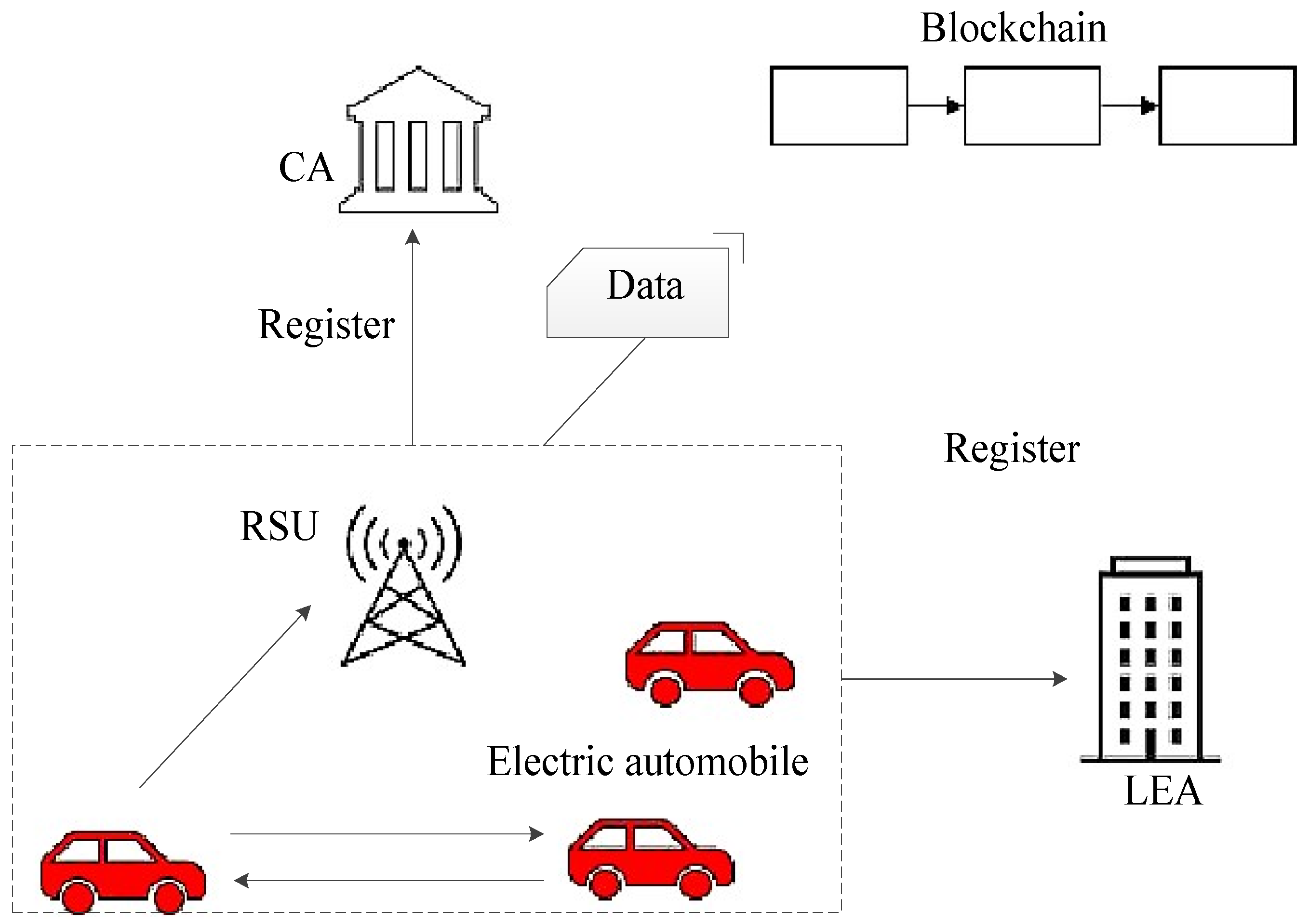 WEVJ Free FullText Design of a Data Security Access Control