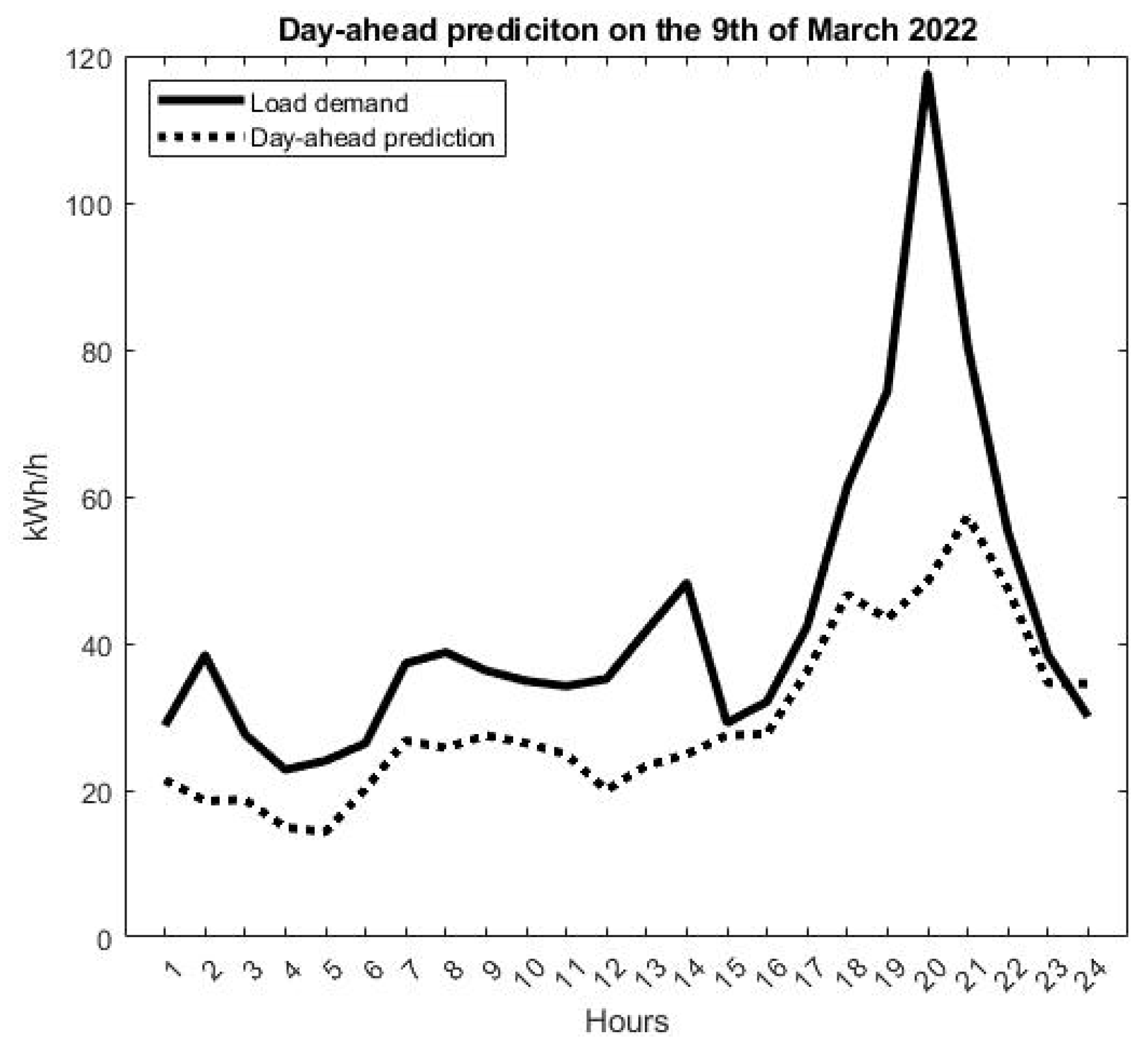 Wevj 13 00152 g007 550