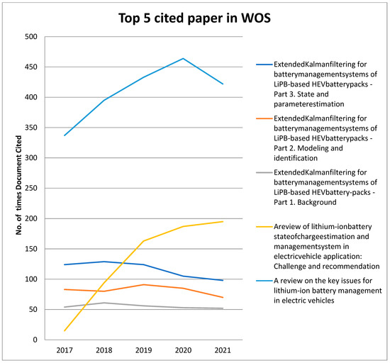 World Electric Vehicle Journal An Open Access Journal from MDPI