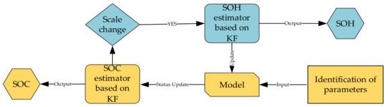 A Review of Critical State Joint Estimation Methods of Lithium-Ion ...