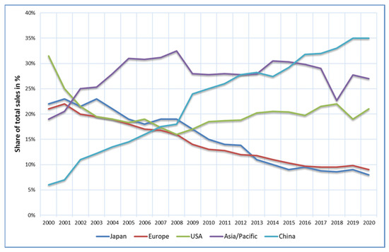 The “Semiconductor Crisis” as a Result of the COVID-19 