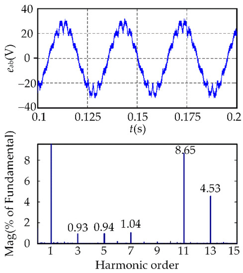 Phase back-EMF at rated speed. (a) Back-EMF voltage. (b) Harmonic