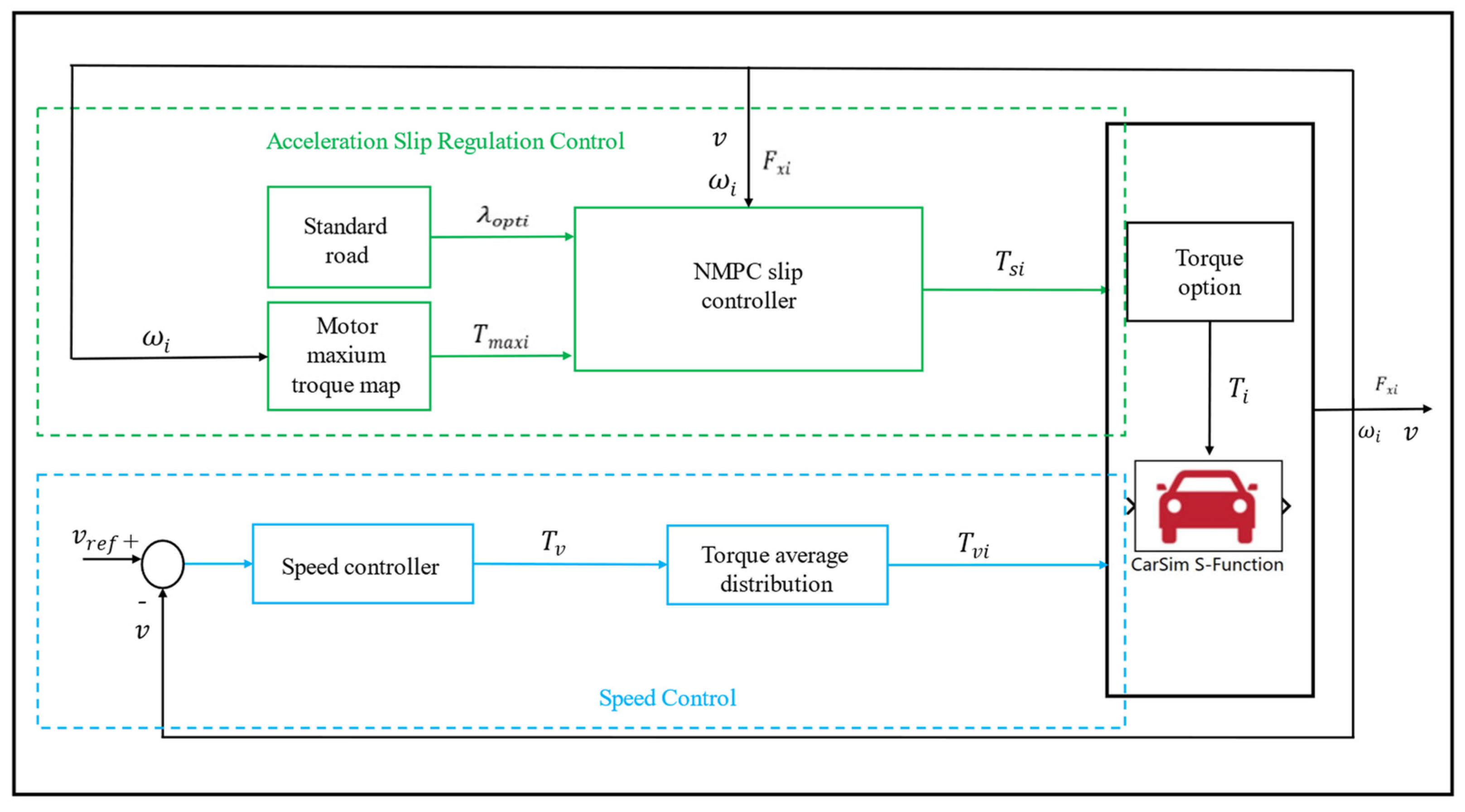 WEVJ Free FullText MPCBased Acceleration Slip