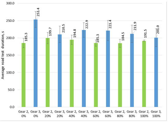 Research into the Regenerative Braking of an Electric Car in Urban Driving