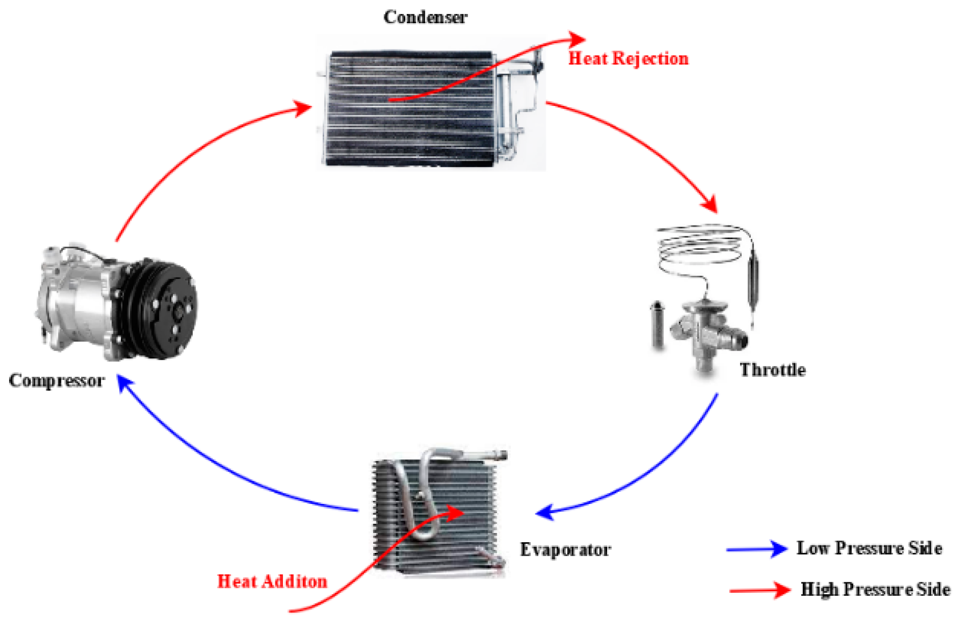 Electric Vehicle Air Conditioning System and Its Optimization for Extended Range A Review