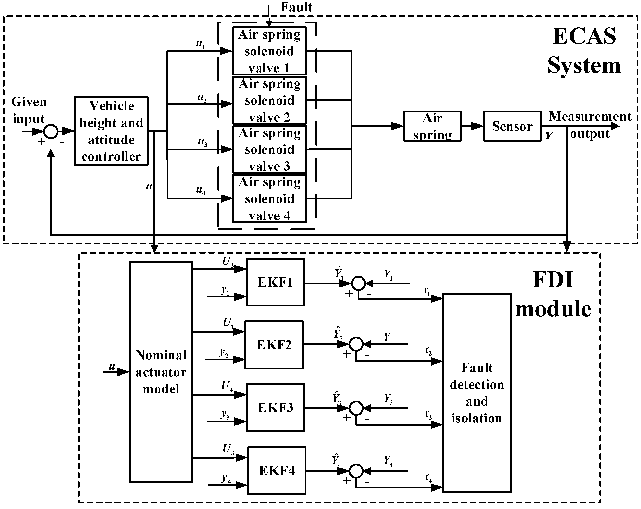 WEVJ Free FullText ModelBased Fault Diagnosis of Actuators in
