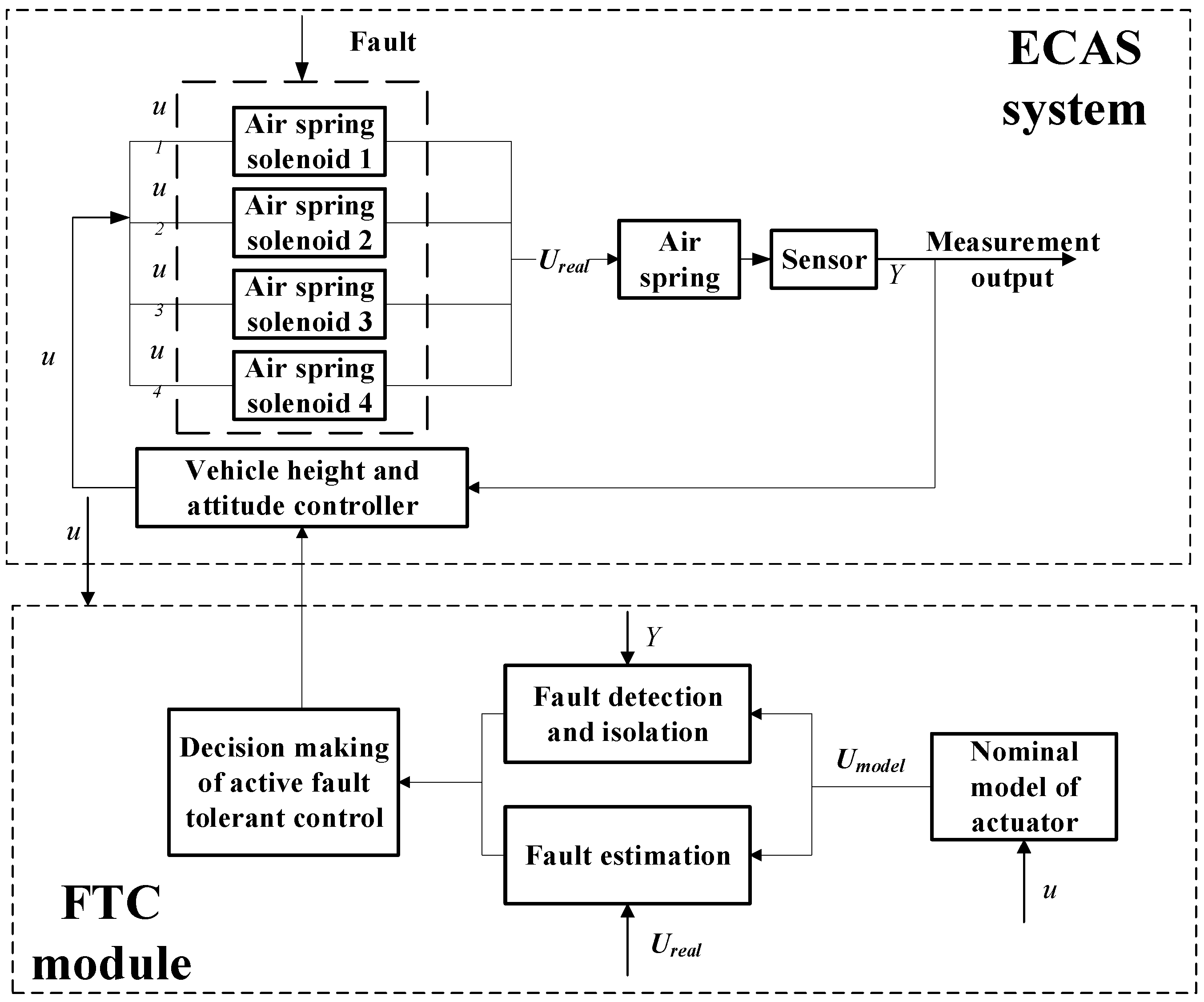 WEVJ Free FullText ModelBased Fault Diagnosis of Actuators in