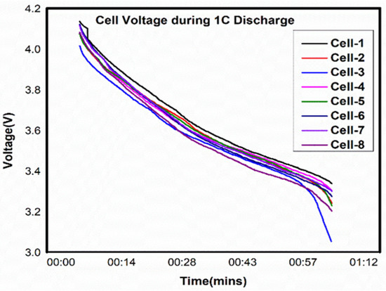 A Strategy for Measuring Voltage, Current and Temperature of a Battery ...