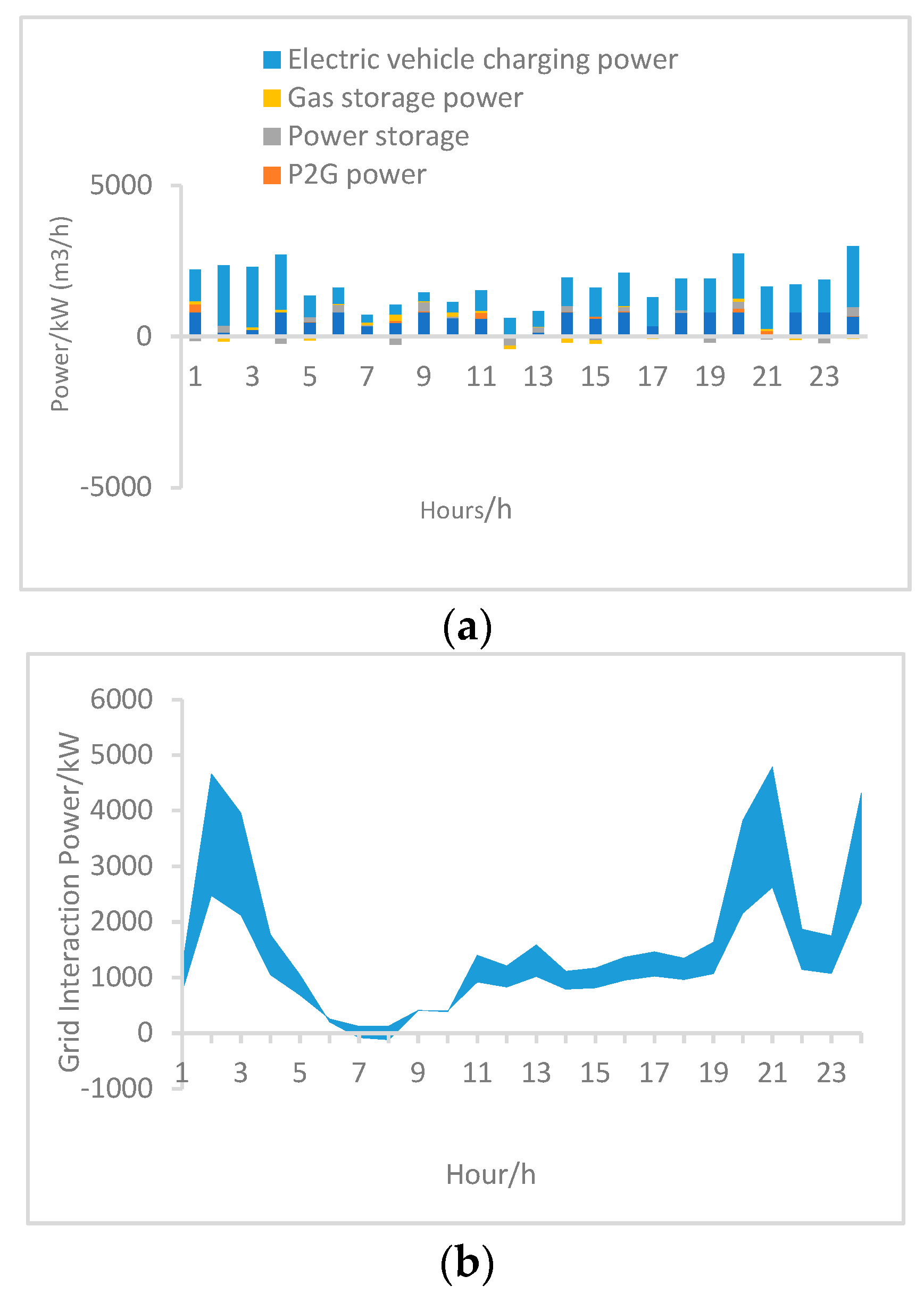WEVJ | Free Full-Text | Research on Interval Optimal Scheduling ...