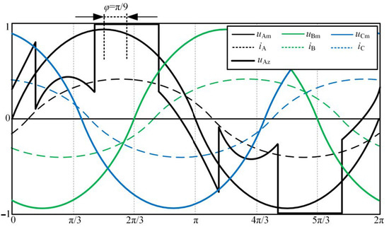 A Discontinuous Modulation Method with Variable Clamping Interval Width ...