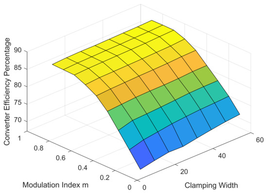 A Discontinuous Modulation Method with Variable Clamping