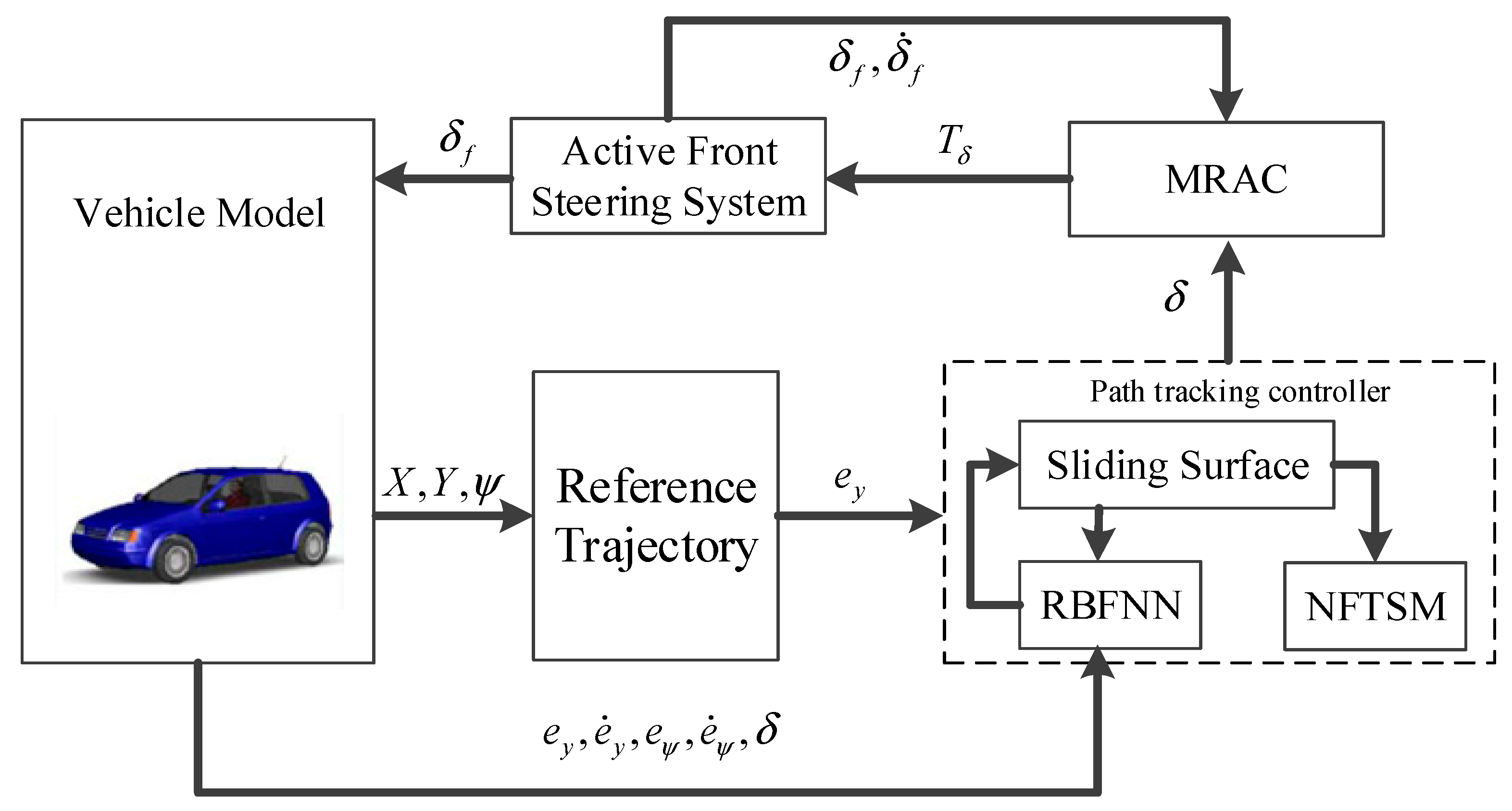 WEVJ Free FullText Adaptive Robust Path Tracking Control for