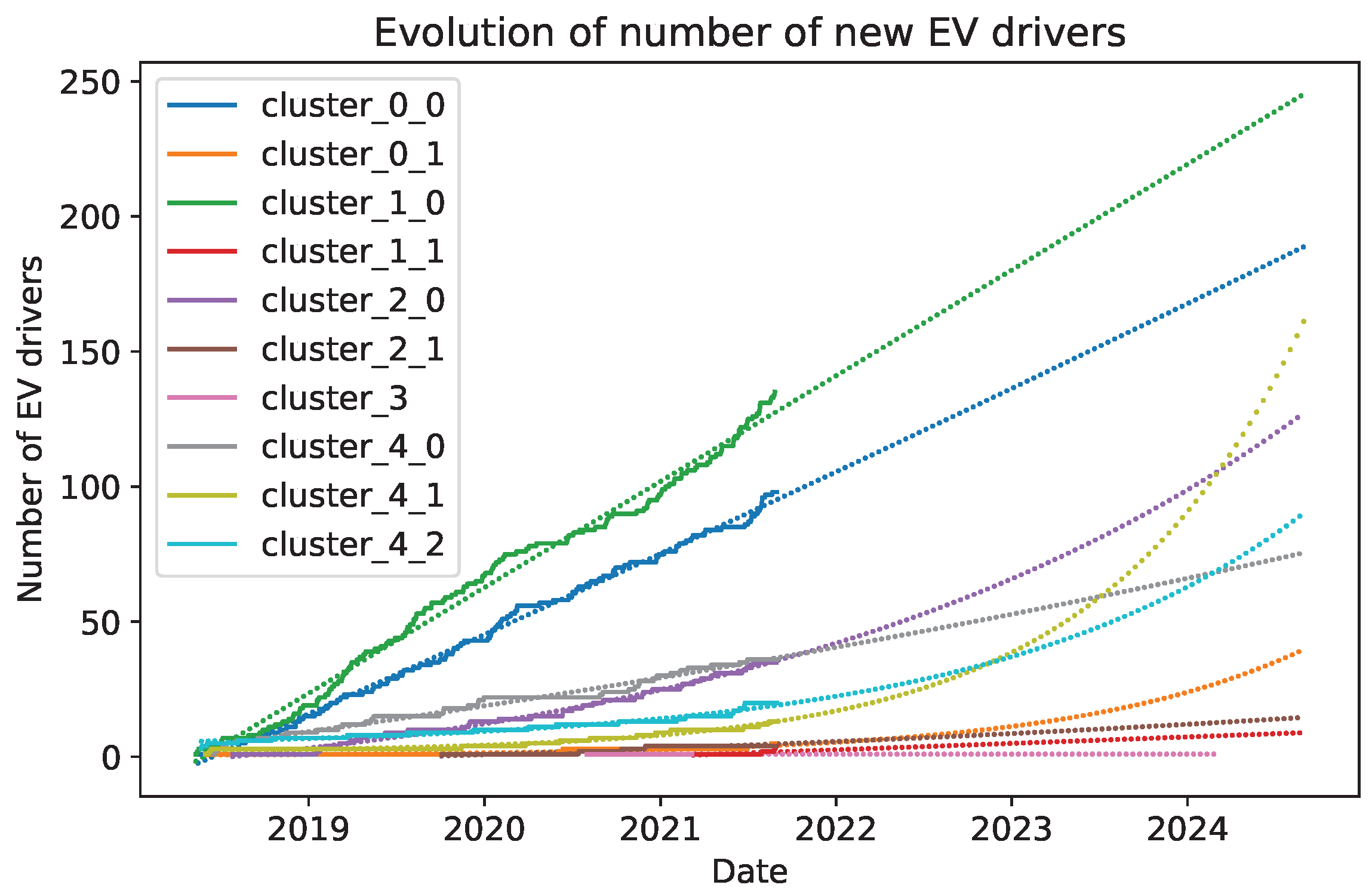 WEVJ Free FullText Electric Vehicle Charging Sessions Generator
