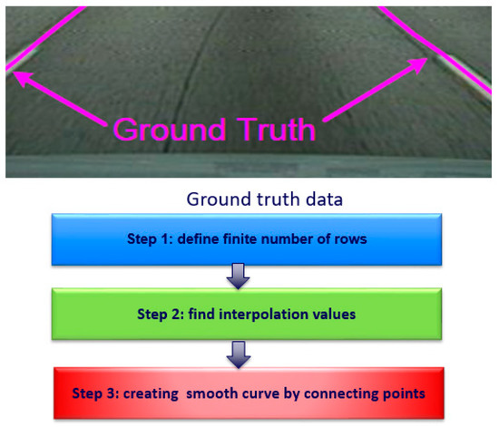 WEVJ | Free Full-Text | Interpolation-Based Framework for Generation of