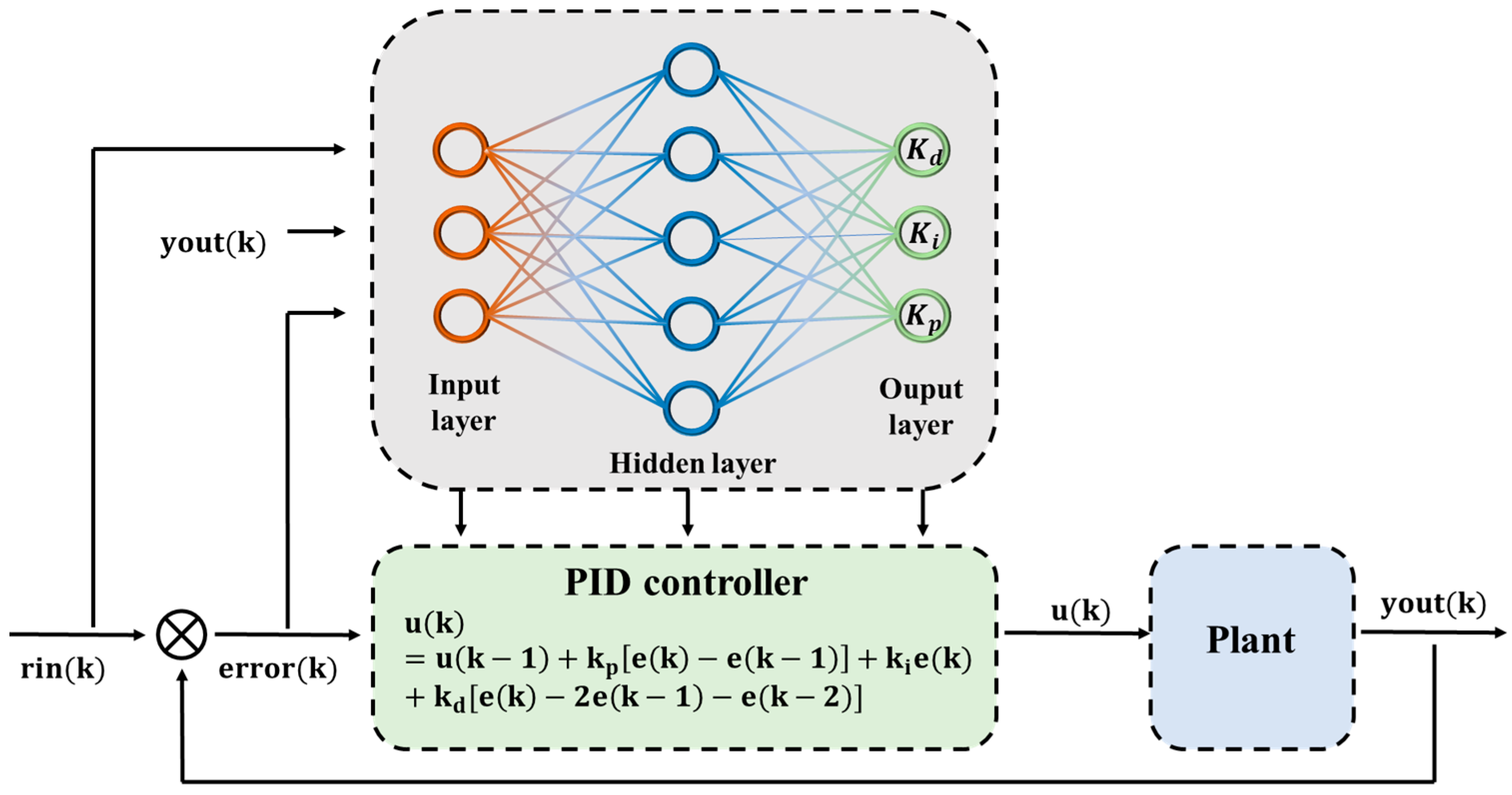 Neural Network PID-Based Preheating Control and Optimization for a Li ...