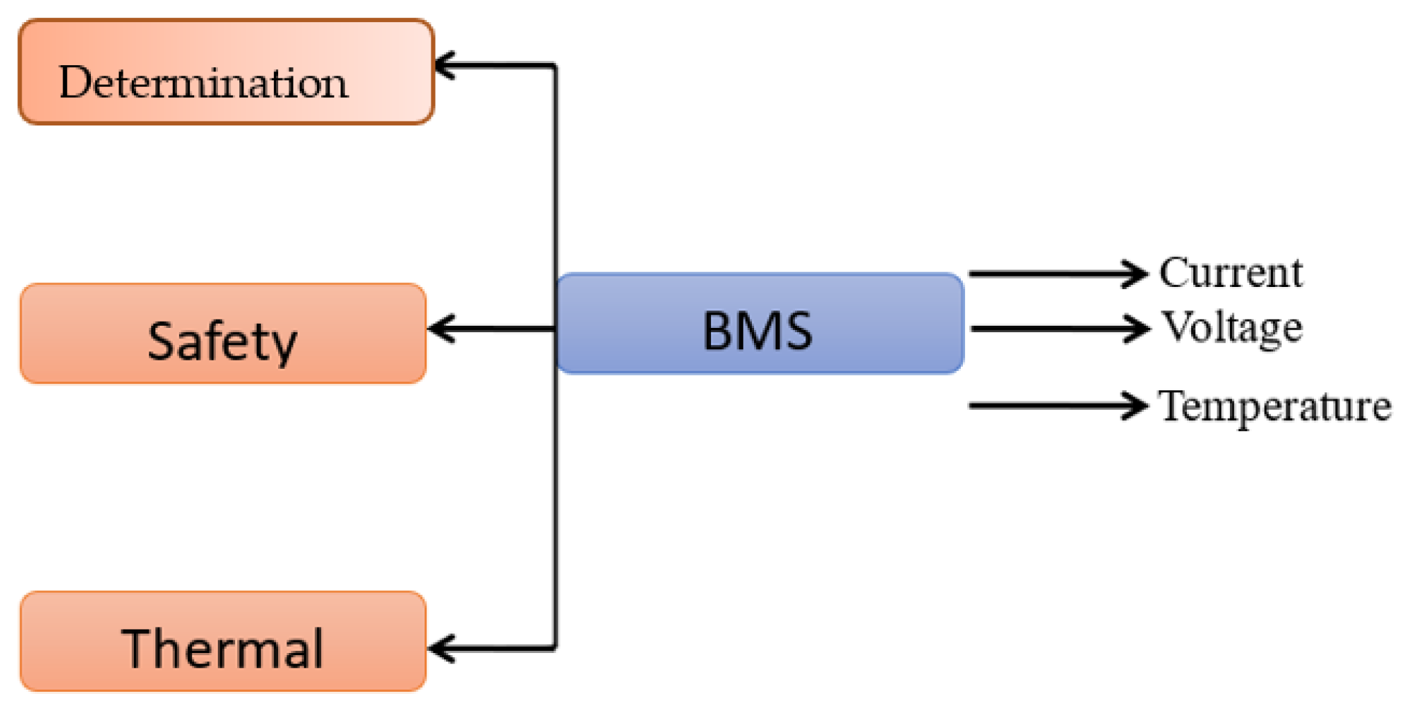 A Smart Battery Management System for Electric Vehicles Using Deep ...