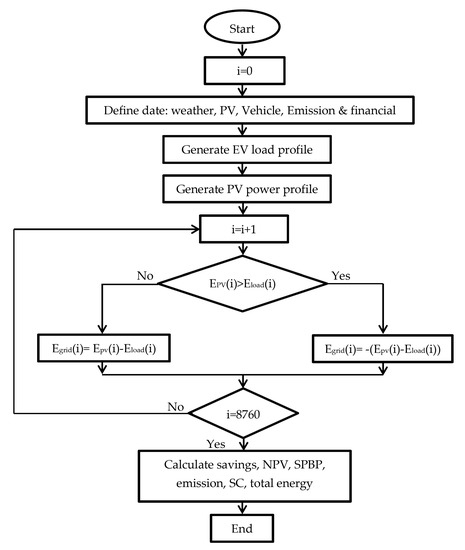 Simplified Python Models for Photovoltaic-Based Charging Stations for ...