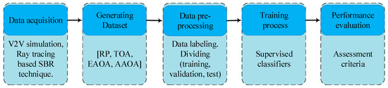 Supervised Learning Technique for First Order Multipaths Identification ...