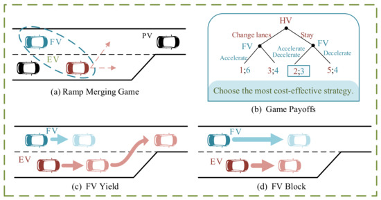 A Game Lane Changing Model Considering Driver s Risk Level In Ramp a-game-lane-changing-model-considering-driver-s-risk-level-in-ramp