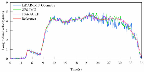 Longitudinal Velocity Estimation of Driverless Vehicle by Fusing LiDAR ...