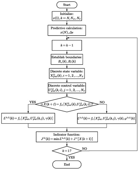 WEVJ | Free Full-Text | An Economic Velocity Planning Strategy Based on ...