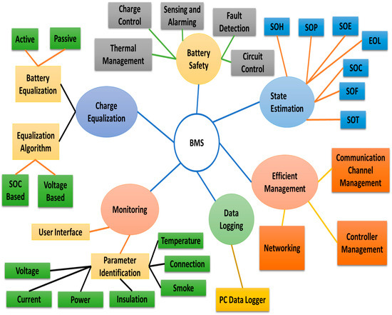 A Systematic Literature Review of State of Health and State