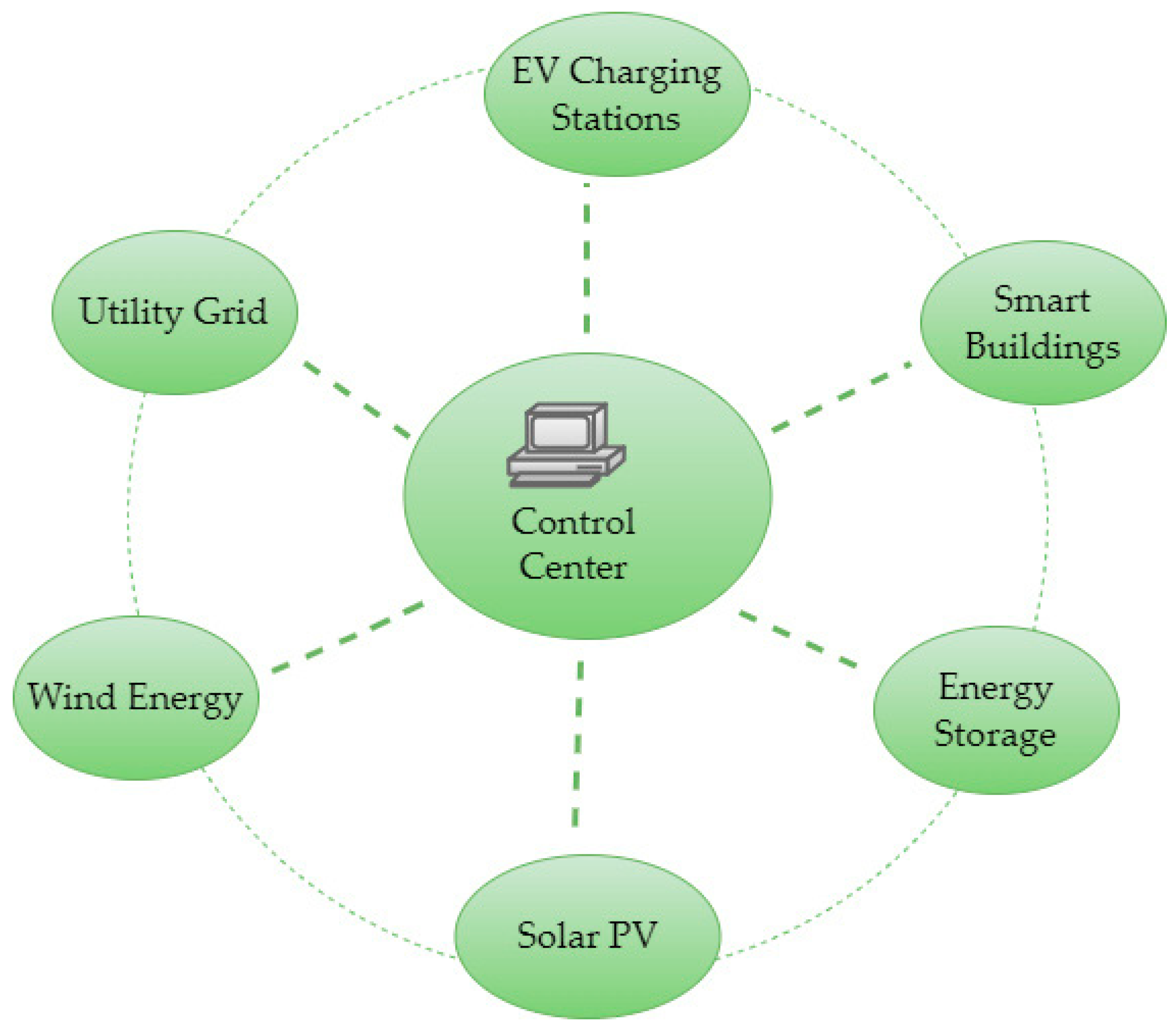 Review of Challenges and Opportunities in the Integration of Electric  Vehicles to the Grid