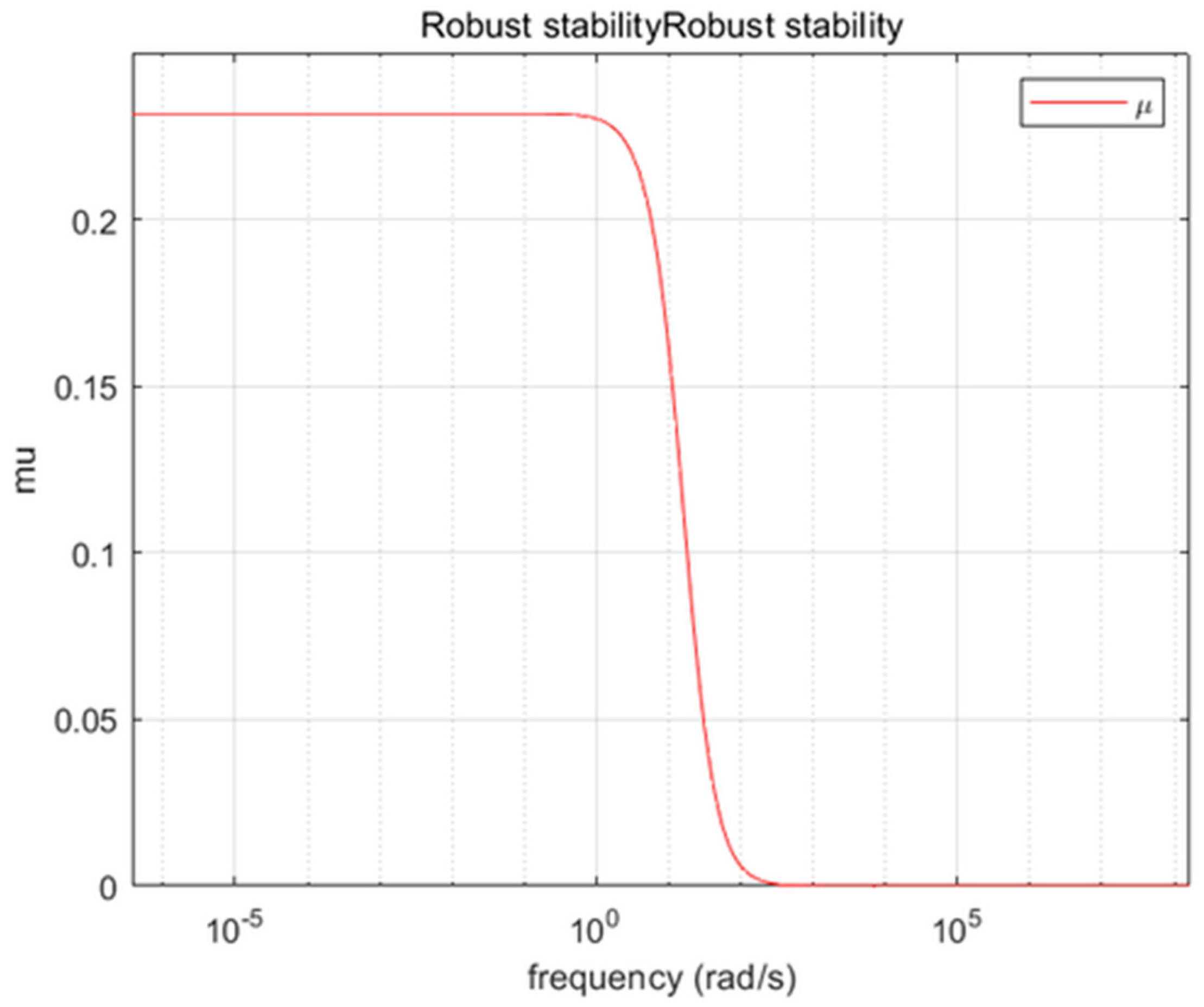 WEVJ | Free Full-Text | Research on Robust Control of Intelligent ...