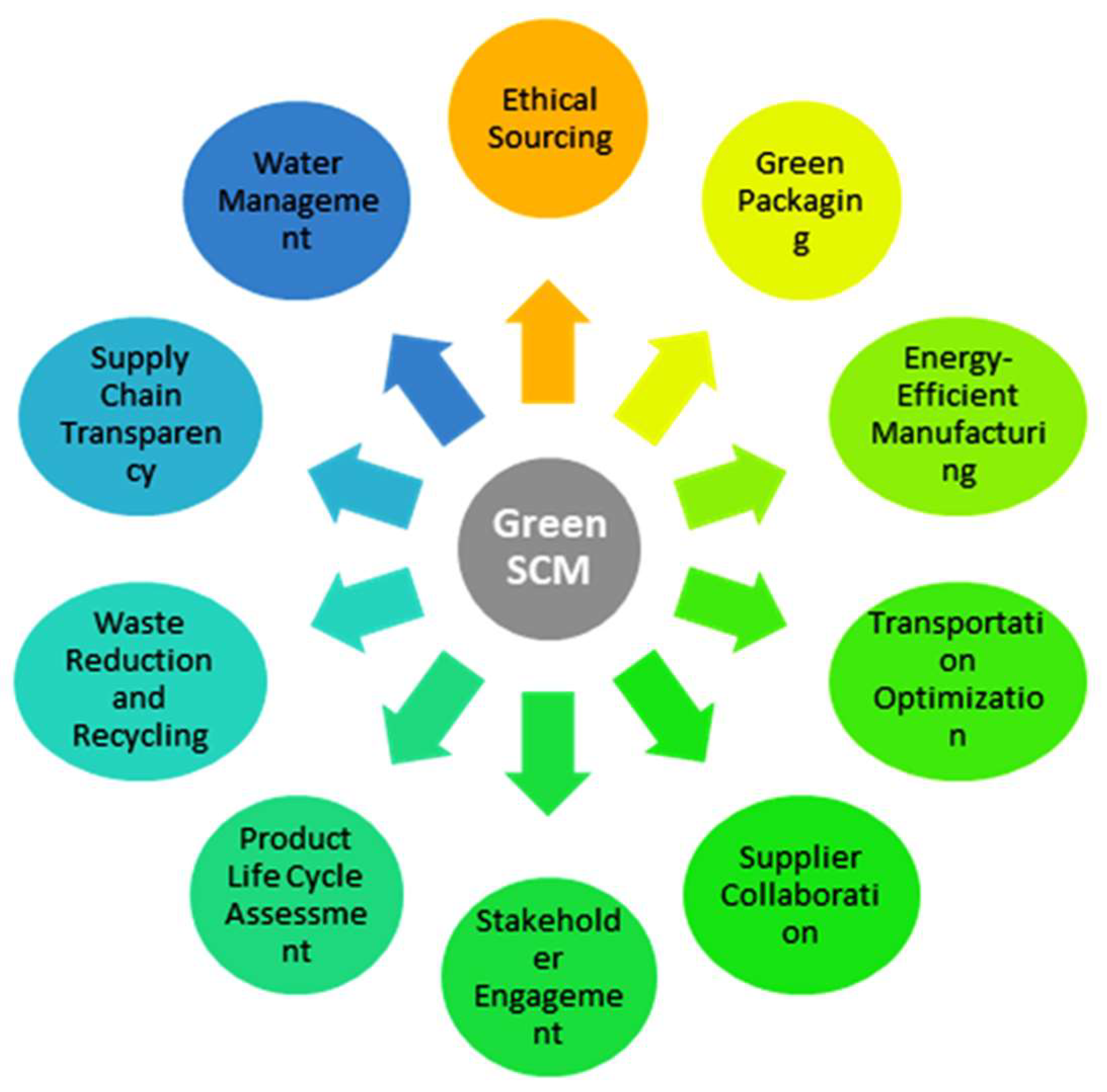 WEVJ Free FullText Cultivating Sustainable Supply Chain Practises
