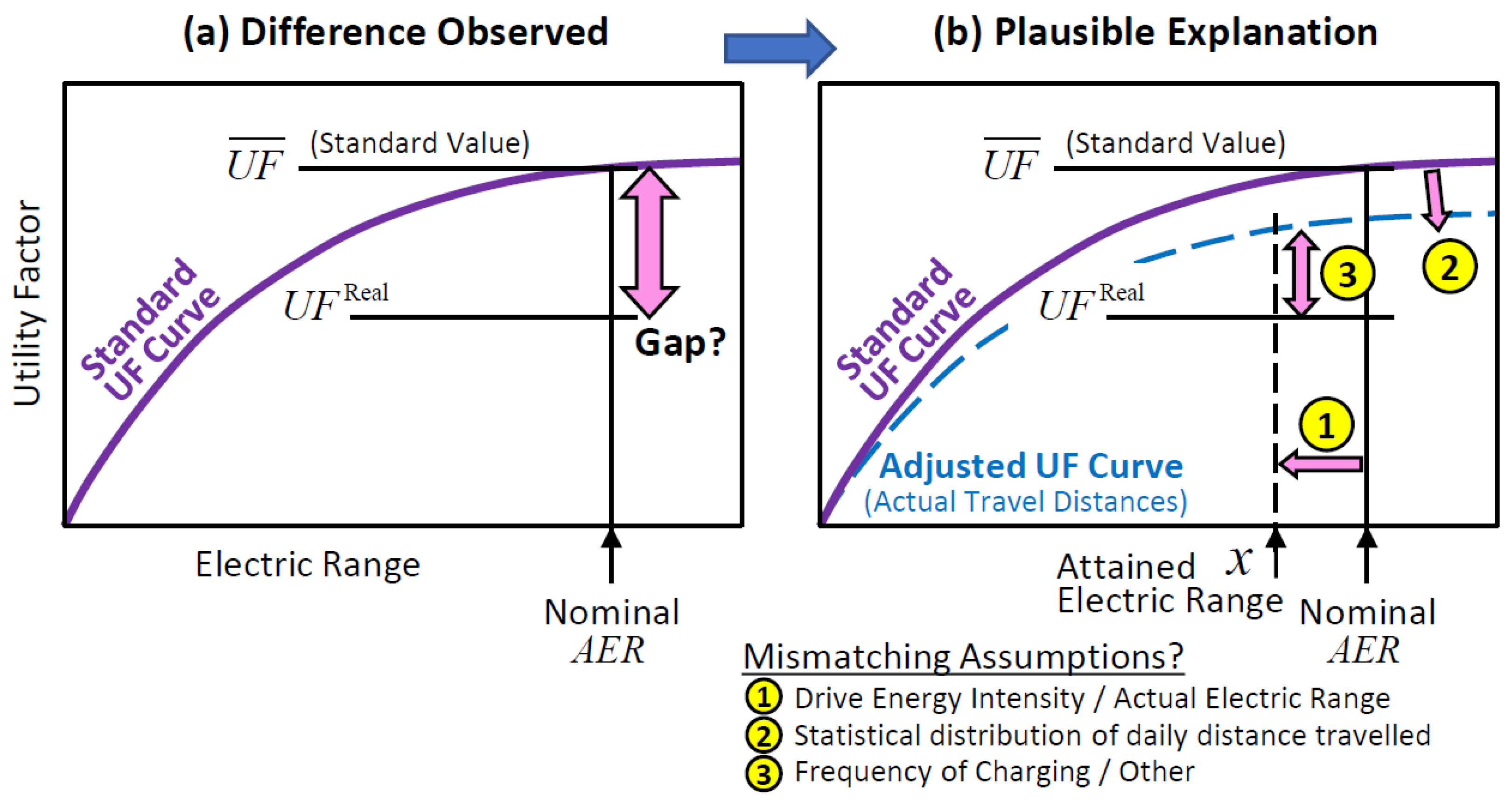 General OBD Assumptions