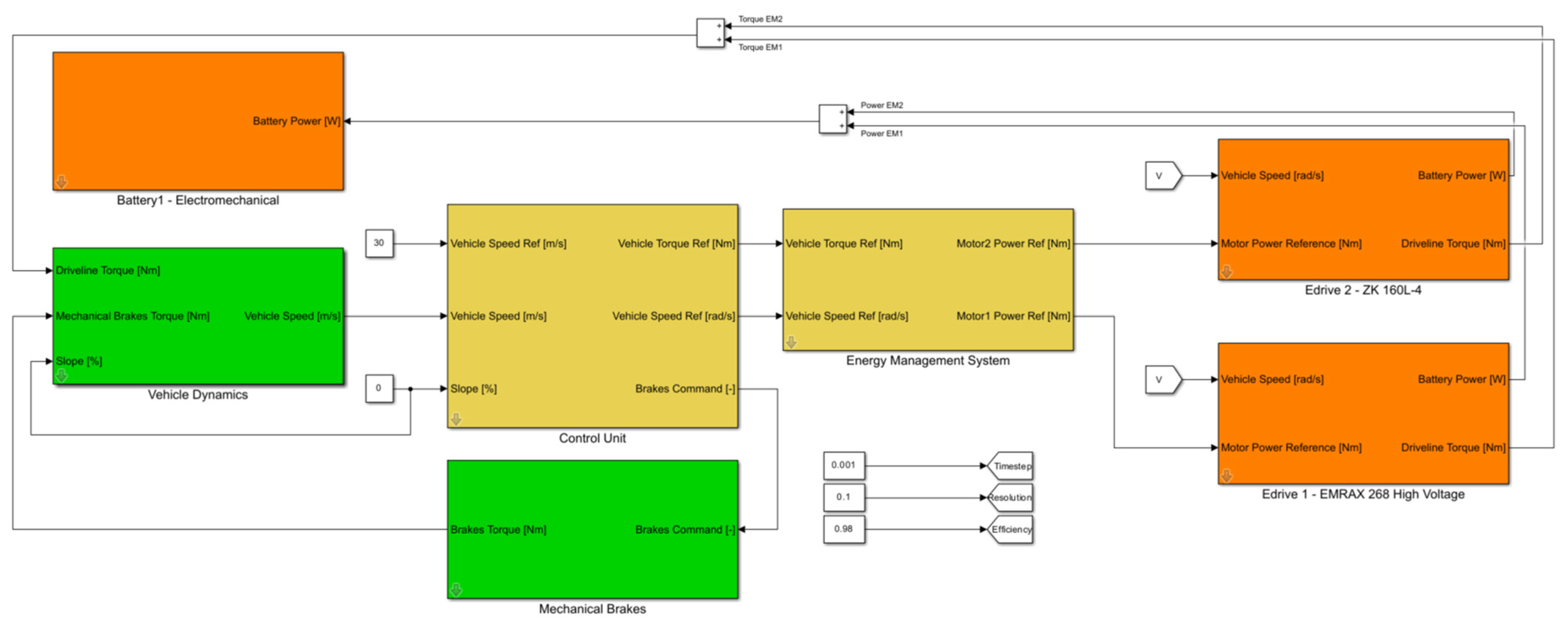 Wevj 14 00337 g007 Wevj 14 00337 g007