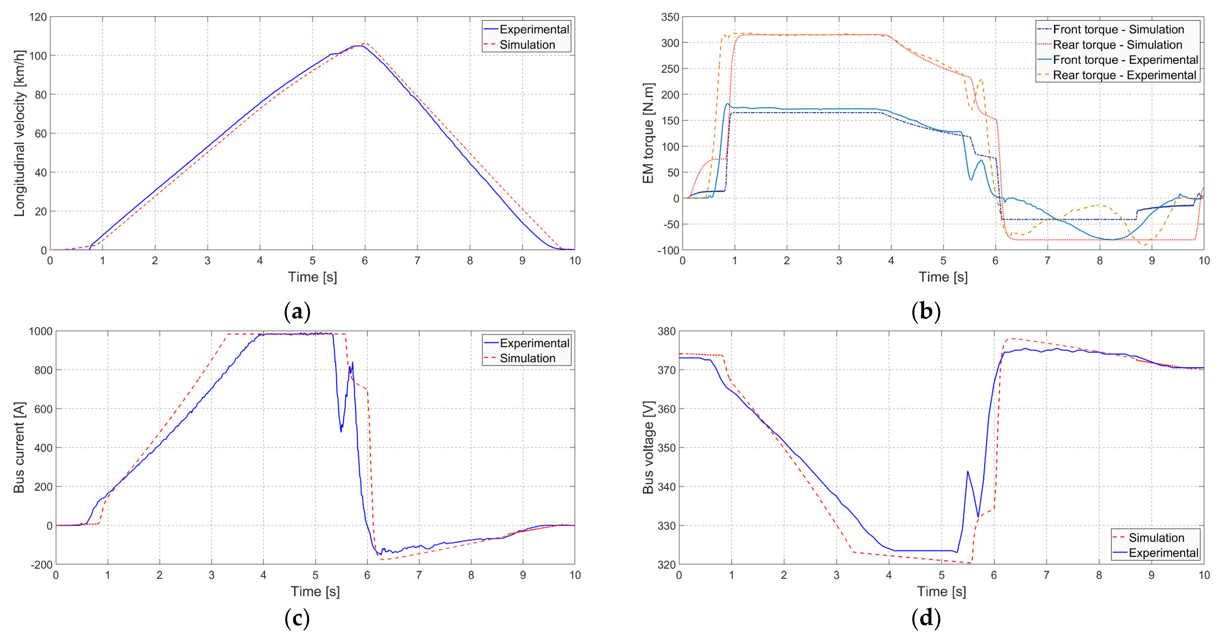 Wevj 14 00337 g012 Wevj 14 00337 g012
