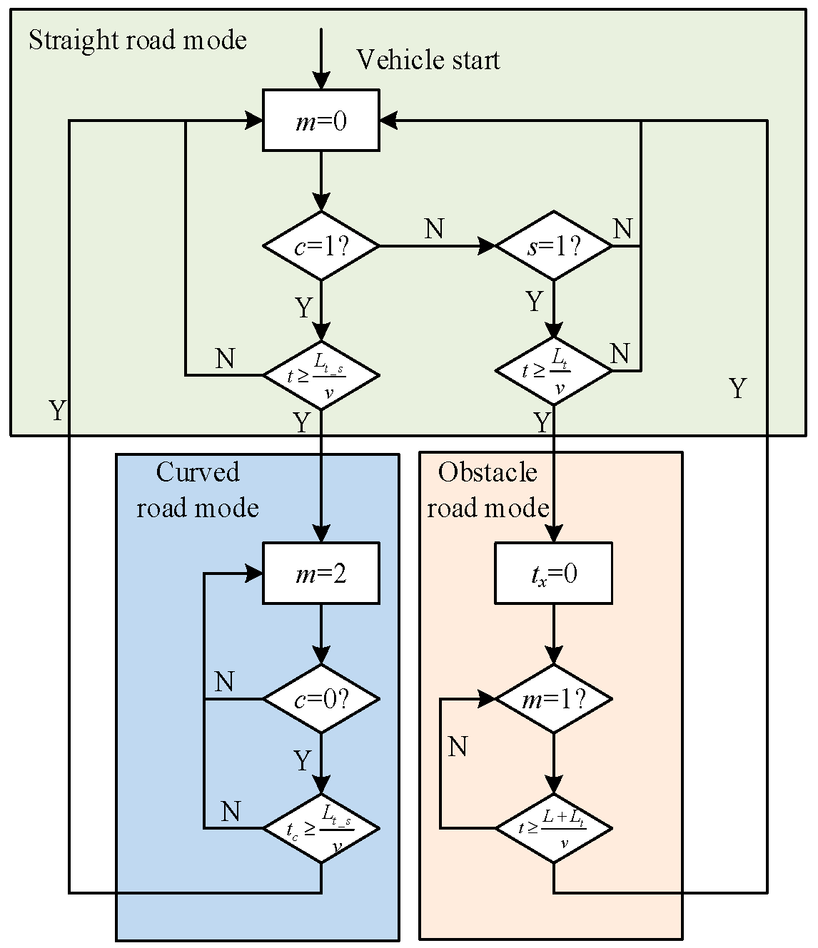 WEVJ | Free Full-Text | Research on the Multimode Switching Control of ...